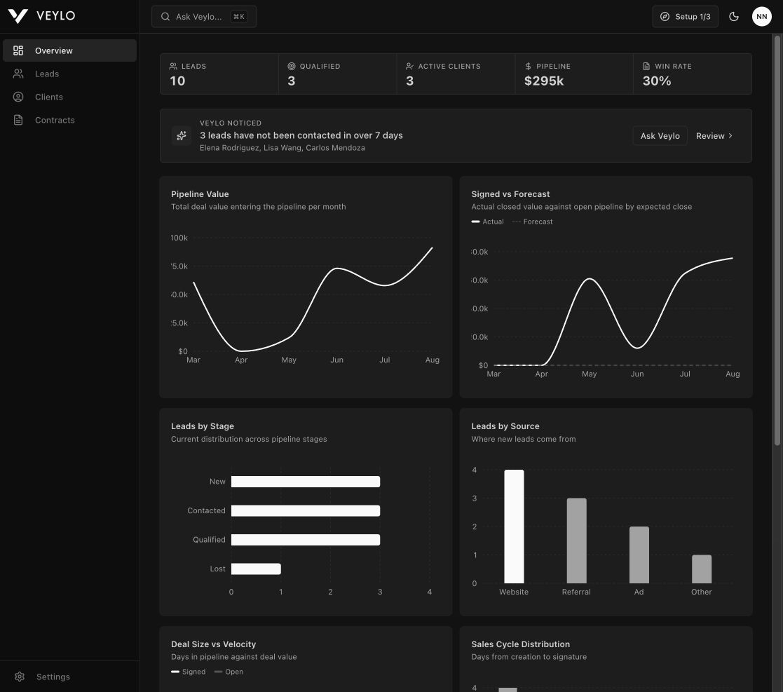 Veylo dashboard showing fictional pipeline data, client activity, and sales charts